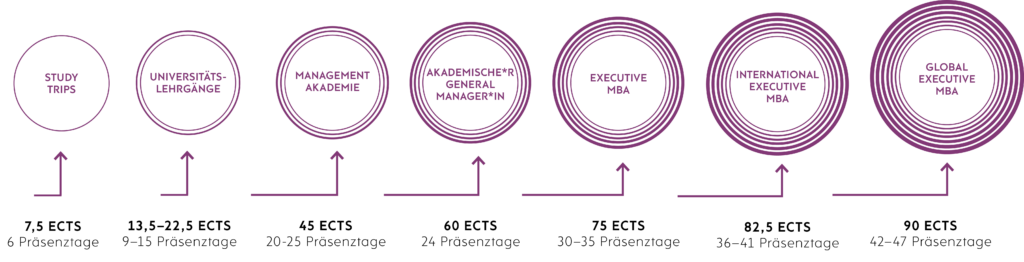 Akademische Programme 2023